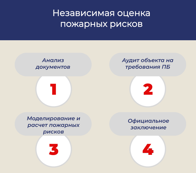Инфографика: Независимая оценка пожарного риска