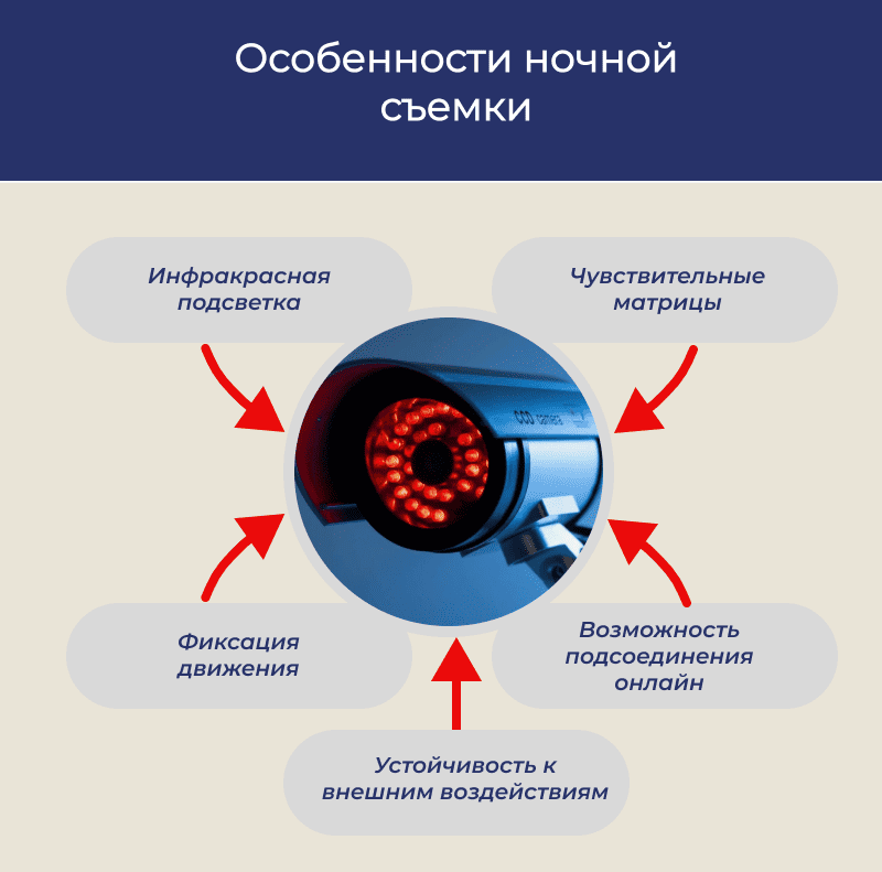 Инфографика: Особенности ночной съемки