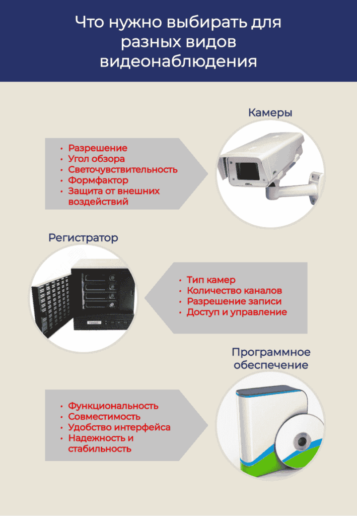 Инфографика: Что нужно выбирать для разных видов видеонаблюдения